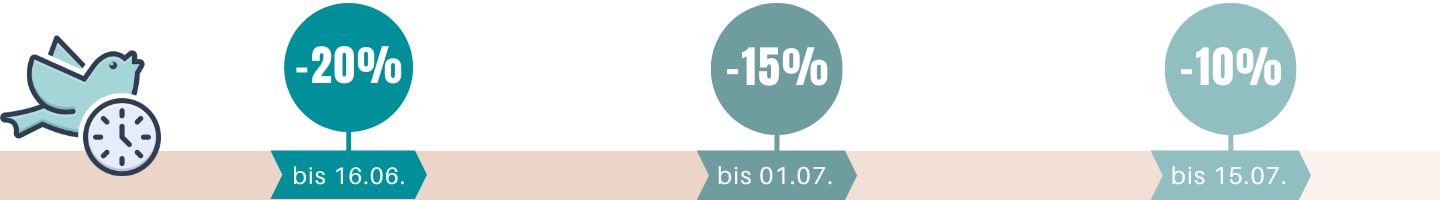 Zeitstrahl Rabattierung Kinderstuhl-Favoriten. Bis 03.04. 12 %, bis 17.04. 8%, bis 30.04. 6%